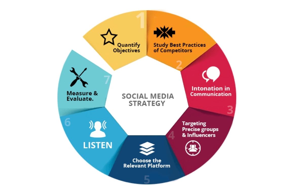 Branding & Social Media Strategy